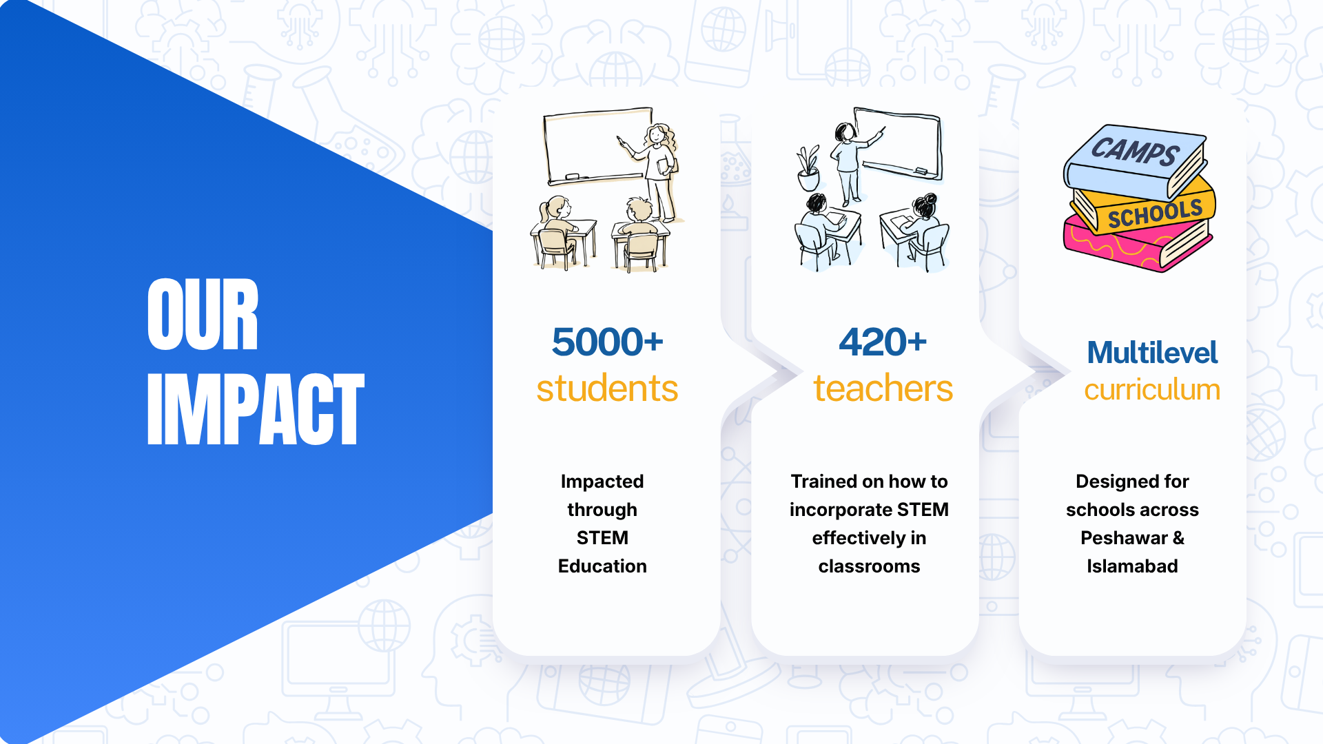 STEM program impact metrics